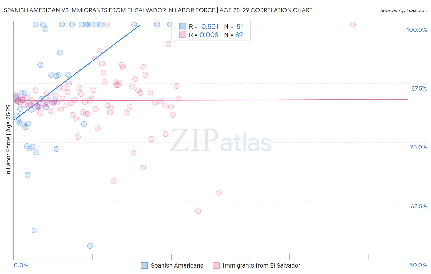 Spanish American vs Immigrants from El Salvador In Labor Force | Age 25-29