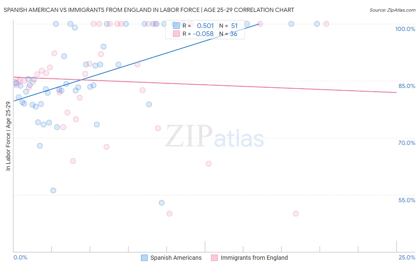 Spanish American vs Immigrants from England In Labor Force | Age 25-29