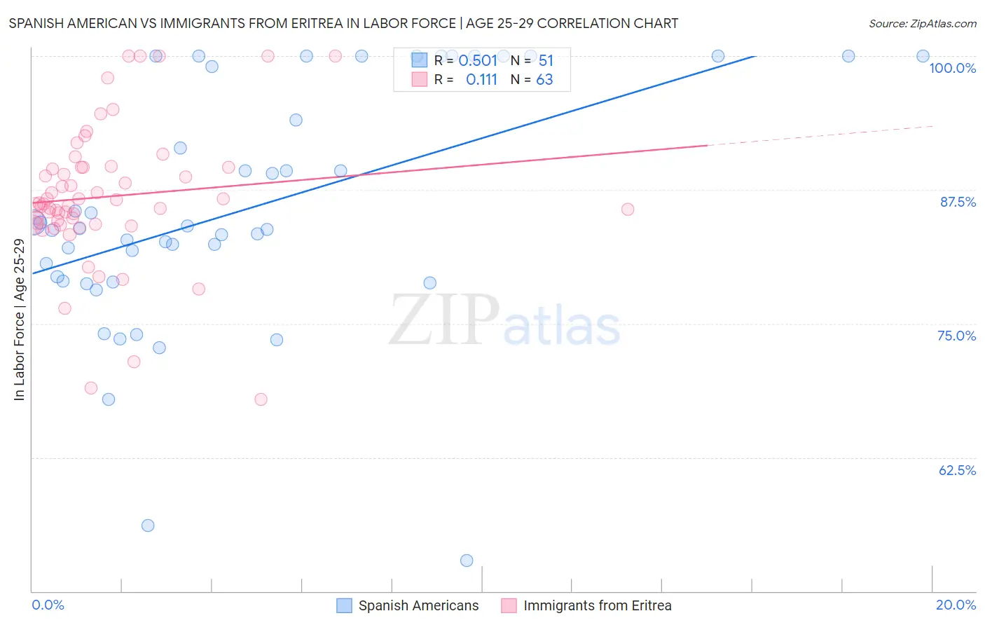 Spanish American vs Immigrants from Eritrea In Labor Force | Age 25-29