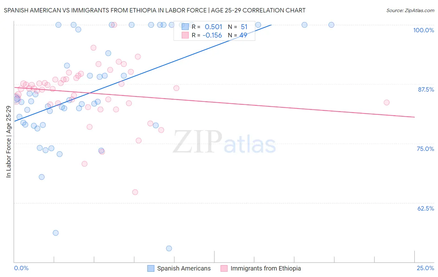 Spanish American vs Immigrants from Ethiopia In Labor Force | Age 25-29