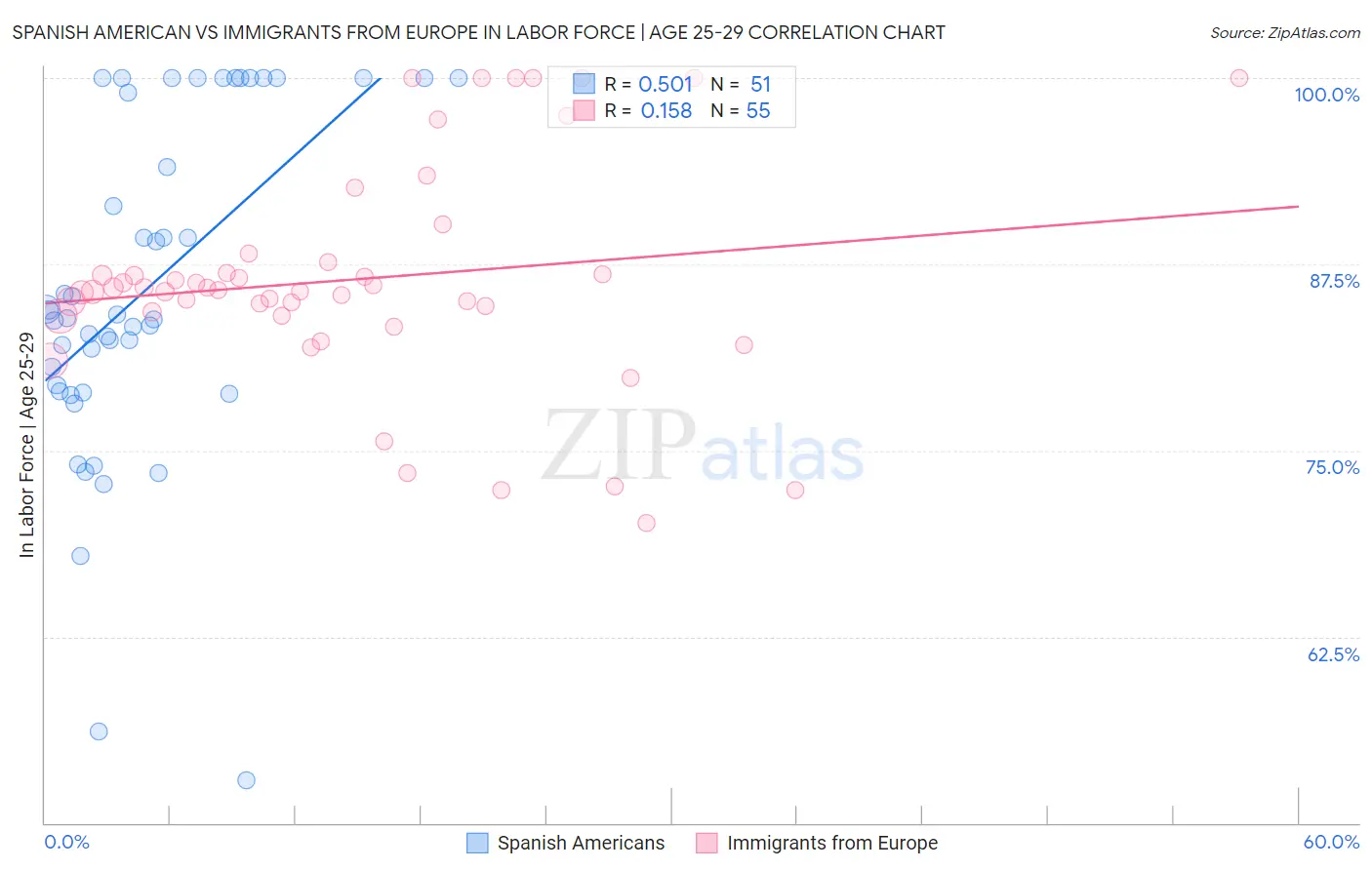 Spanish American vs Immigrants from Europe In Labor Force | Age 25-29