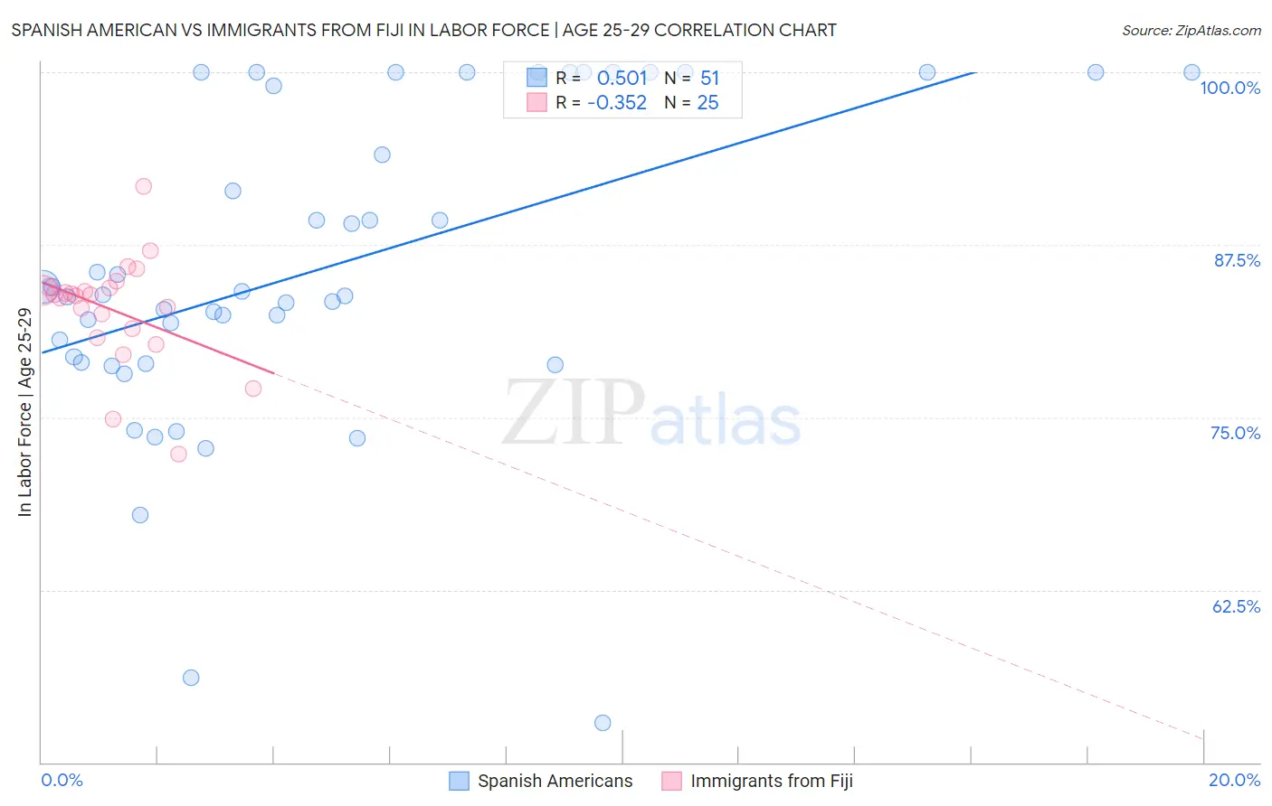 Spanish American vs Immigrants from Fiji In Labor Force | Age 25-29