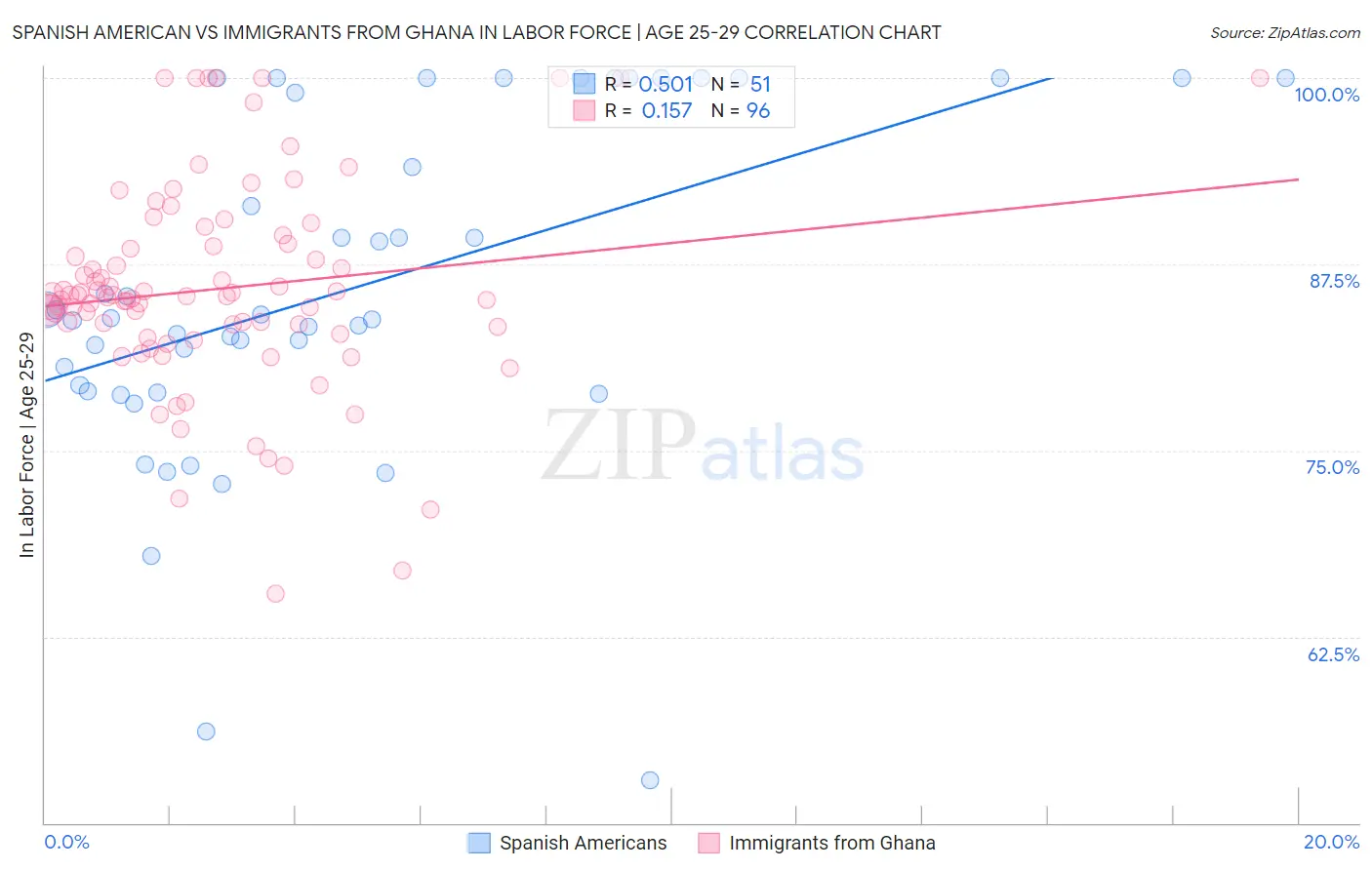 Spanish American vs Immigrants from Ghana In Labor Force | Age 25-29