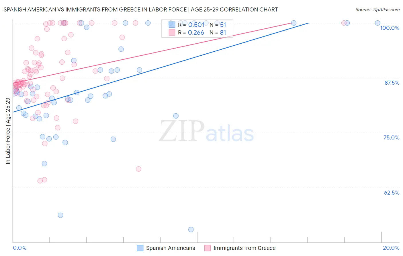 Spanish American vs Immigrants from Greece In Labor Force | Age 25-29