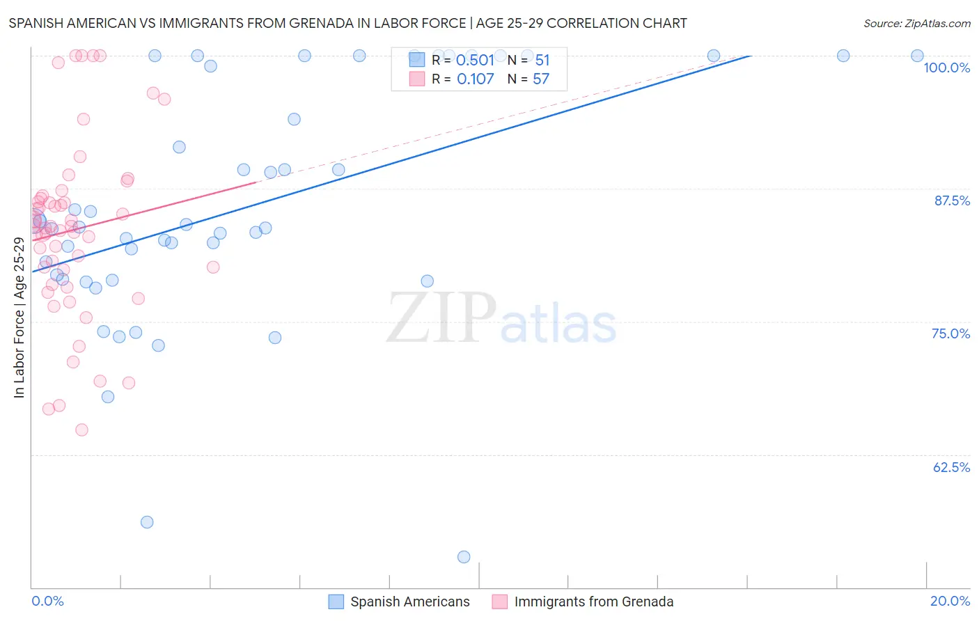 Spanish American vs Immigrants from Grenada In Labor Force | Age 25-29