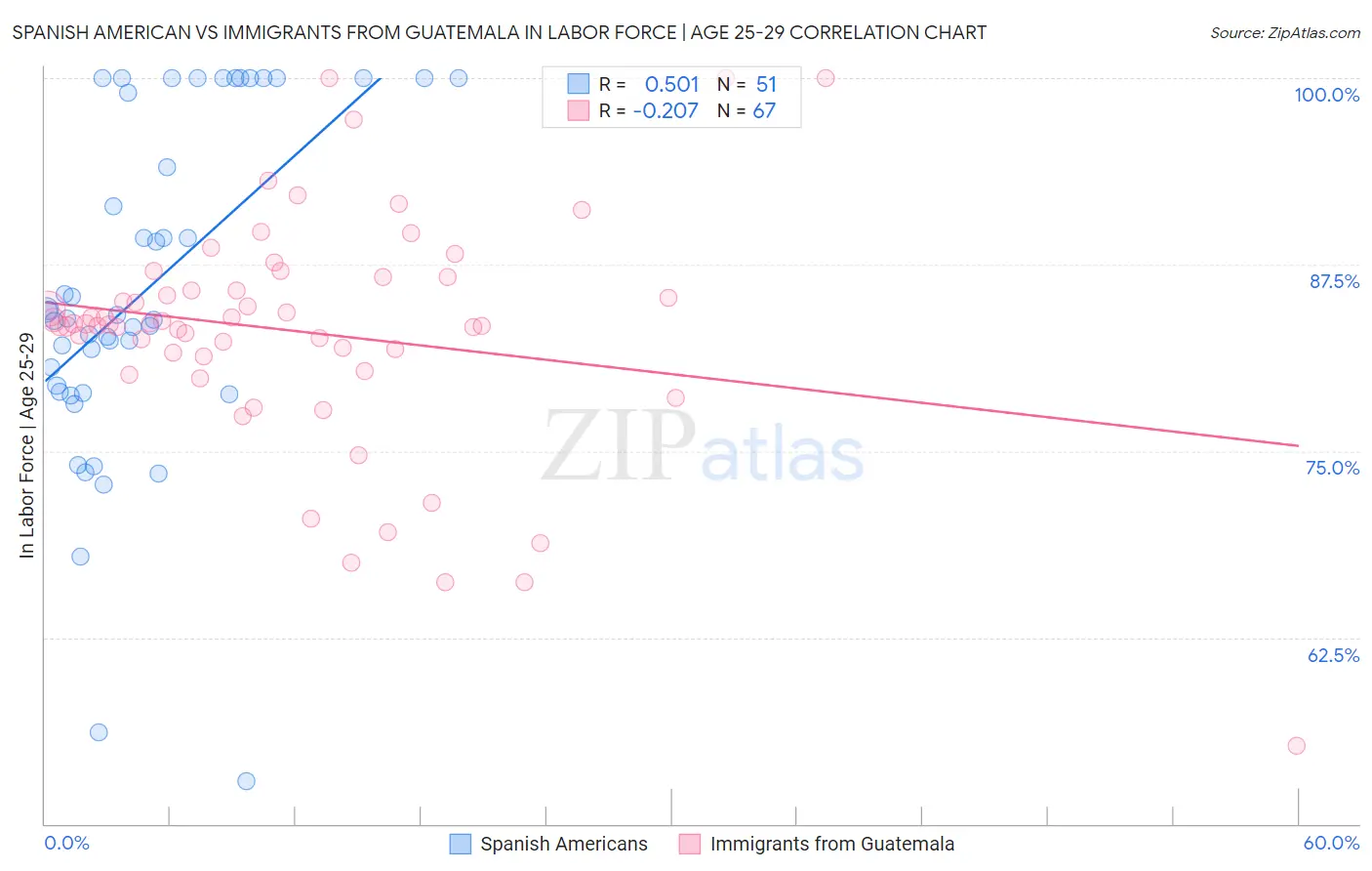 Spanish American vs Immigrants from Guatemala In Labor Force | Age 25-29