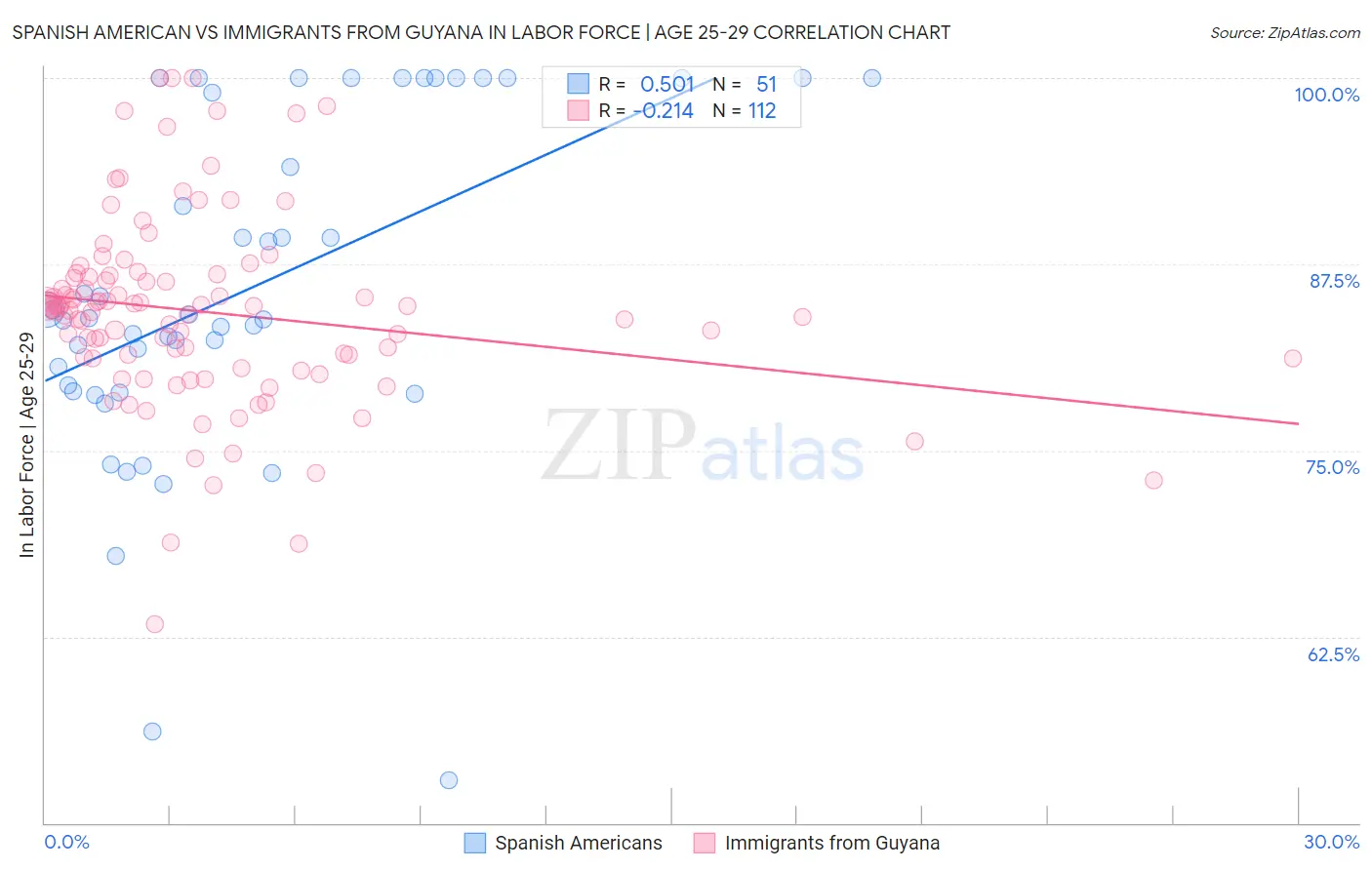 Spanish American vs Immigrants from Guyana In Labor Force | Age 25-29