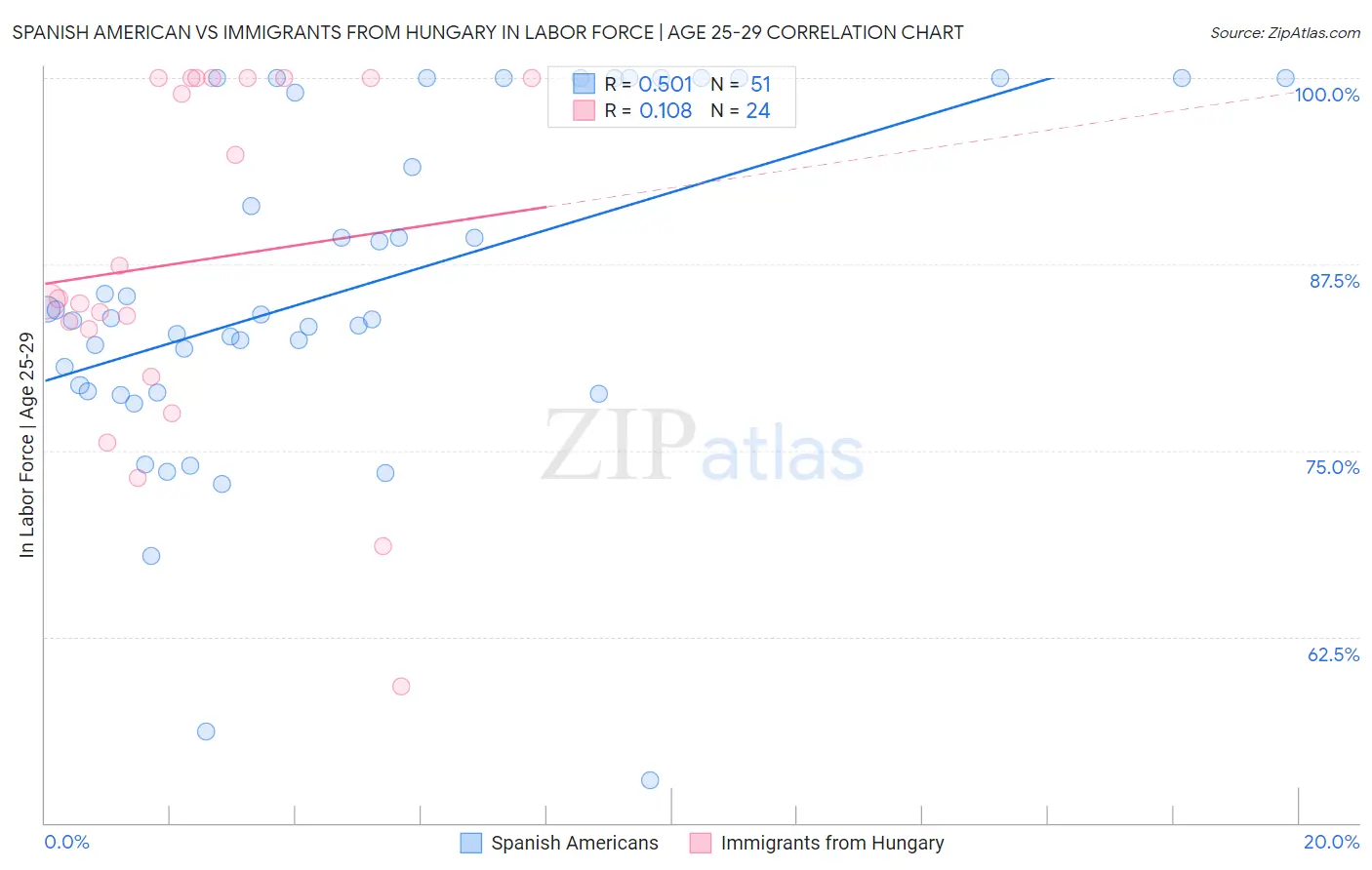 Spanish American vs Immigrants from Hungary In Labor Force | Age 25-29