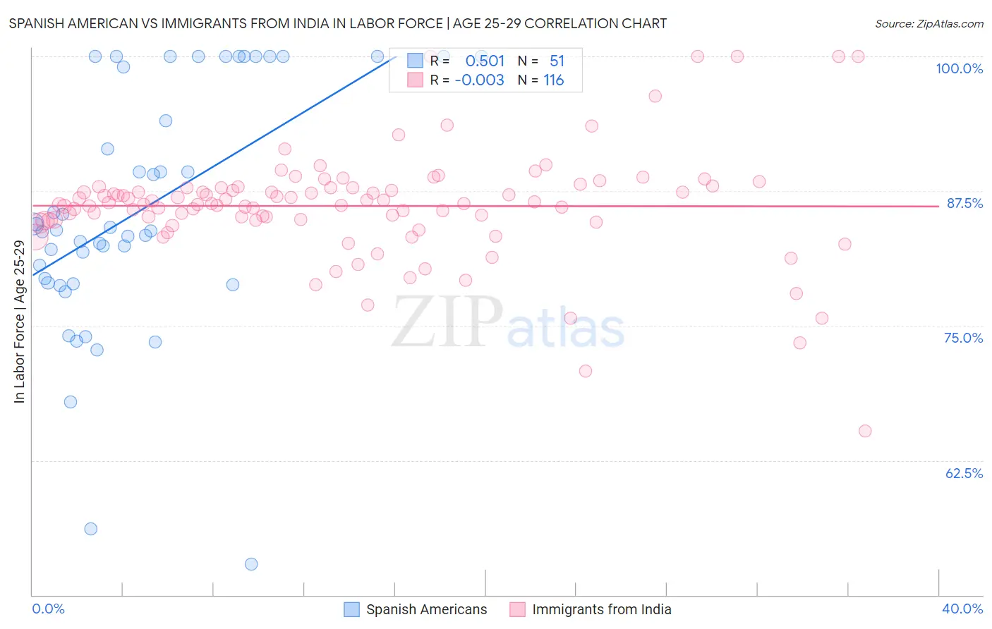Spanish American vs Immigrants from India In Labor Force | Age 25-29