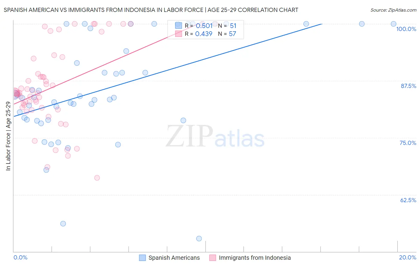 Spanish American vs Immigrants from Indonesia In Labor Force | Age 25-29