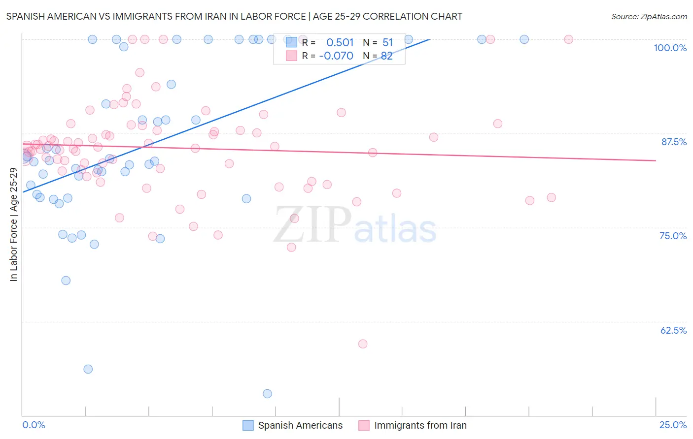 Spanish American vs Immigrants from Iran In Labor Force | Age 25-29