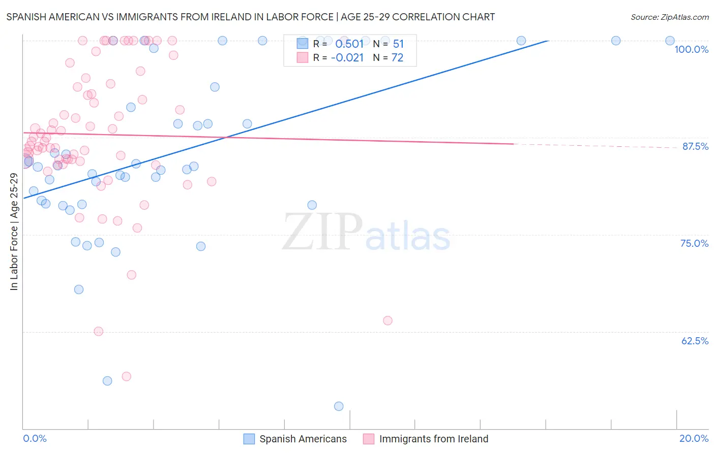 Spanish American vs Immigrants from Ireland In Labor Force | Age 25-29