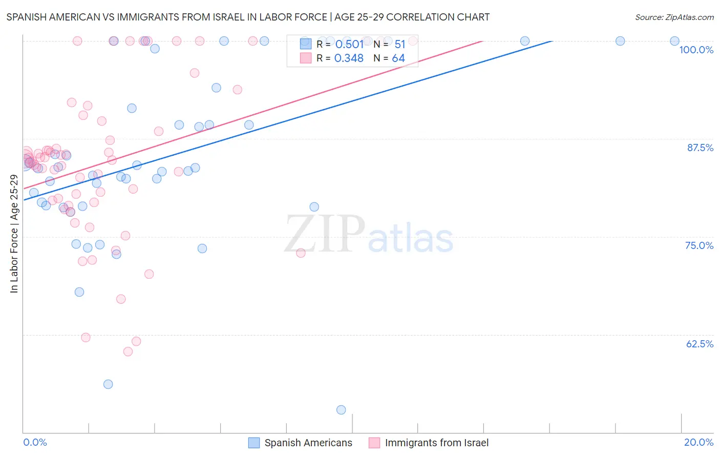 Spanish American vs Immigrants from Israel In Labor Force | Age 25-29