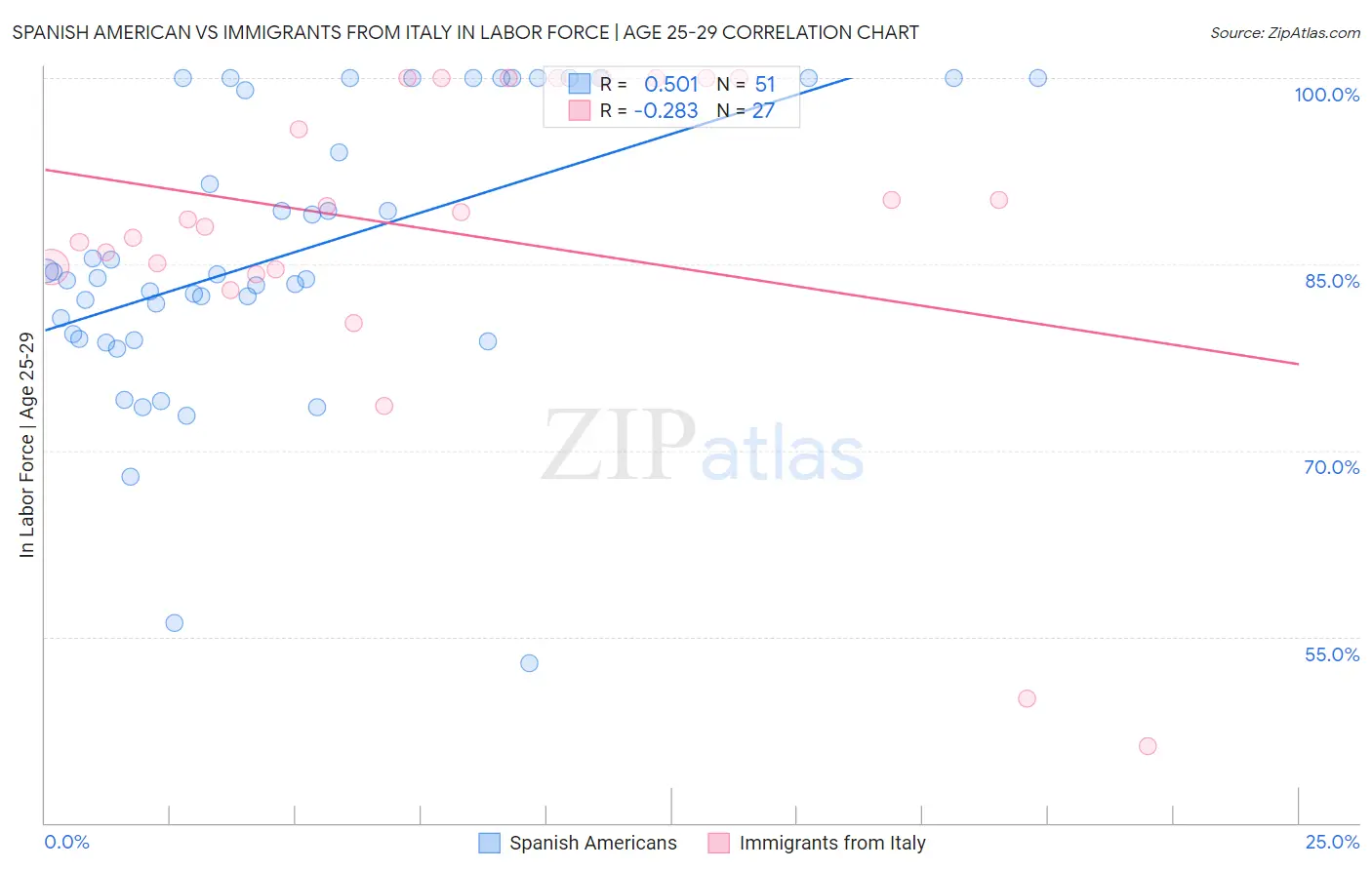 Spanish American vs Immigrants from Italy In Labor Force | Age 25-29