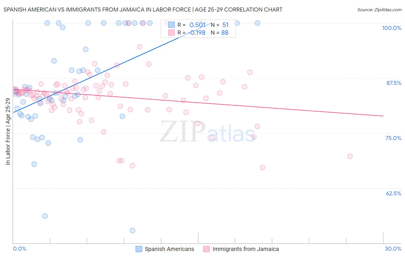 Spanish American vs Immigrants from Jamaica In Labor Force | Age 25-29