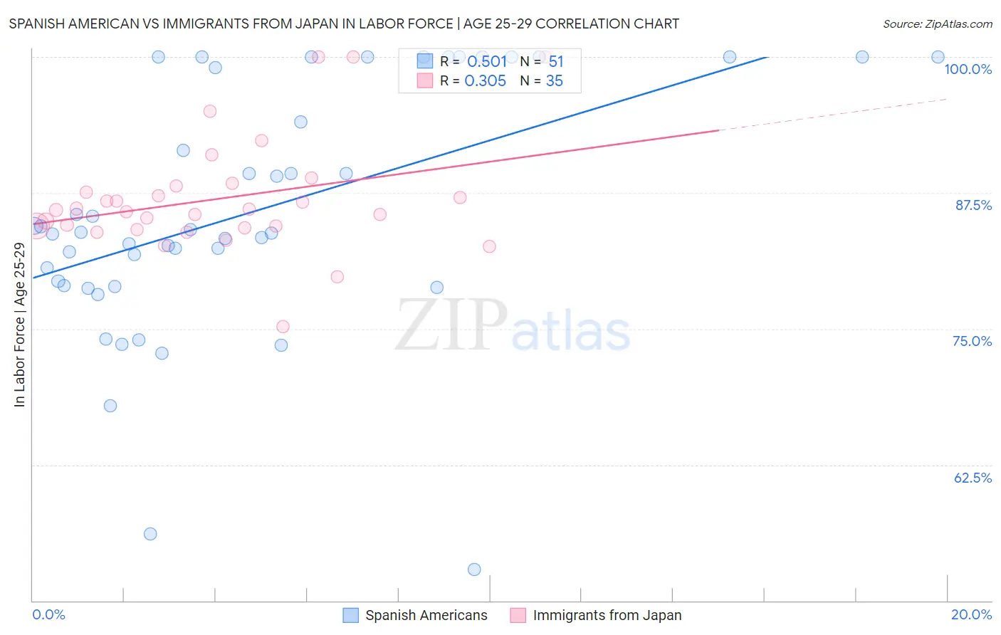 Spanish American vs Immigrants from Japan In Labor Force | Age 25-29