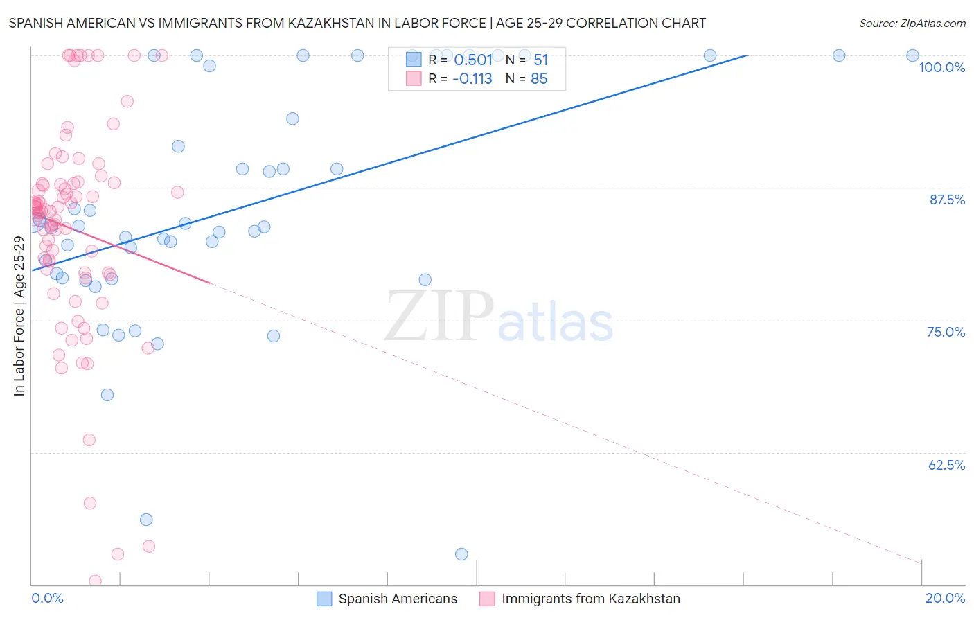 Spanish American vs Immigrants from Kazakhstan In Labor Force | Age 25-29