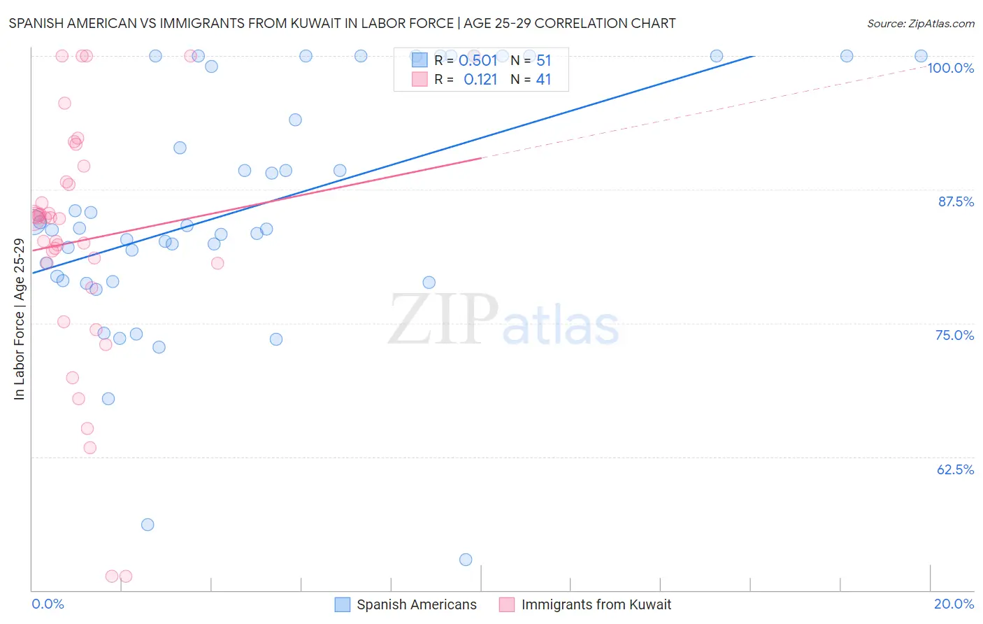 Spanish American vs Immigrants from Kuwait In Labor Force | Age 25-29