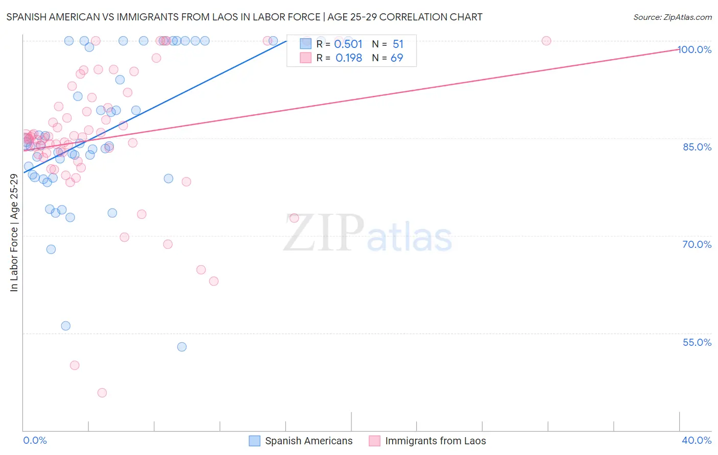 Spanish American vs Immigrants from Laos In Labor Force | Age 25-29