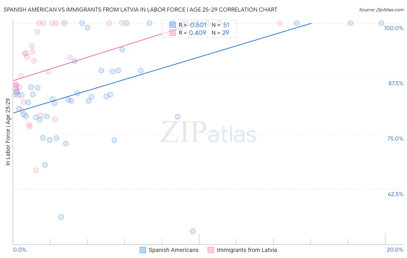 Spanish American vs Immigrants from Latvia In Labor Force | Age 25-29