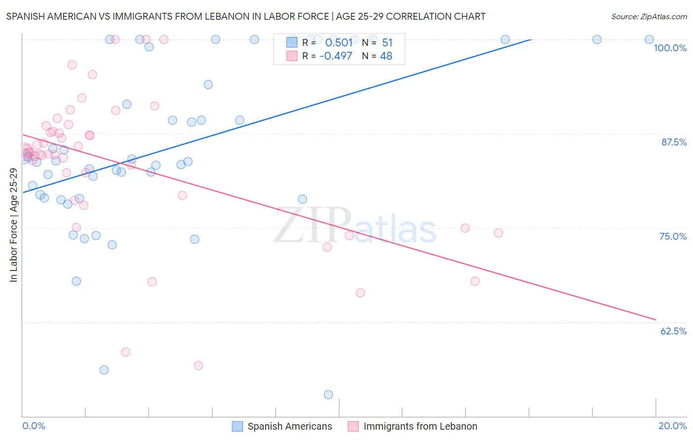 Spanish American vs Immigrants from Lebanon In Labor Force | Age 25-29