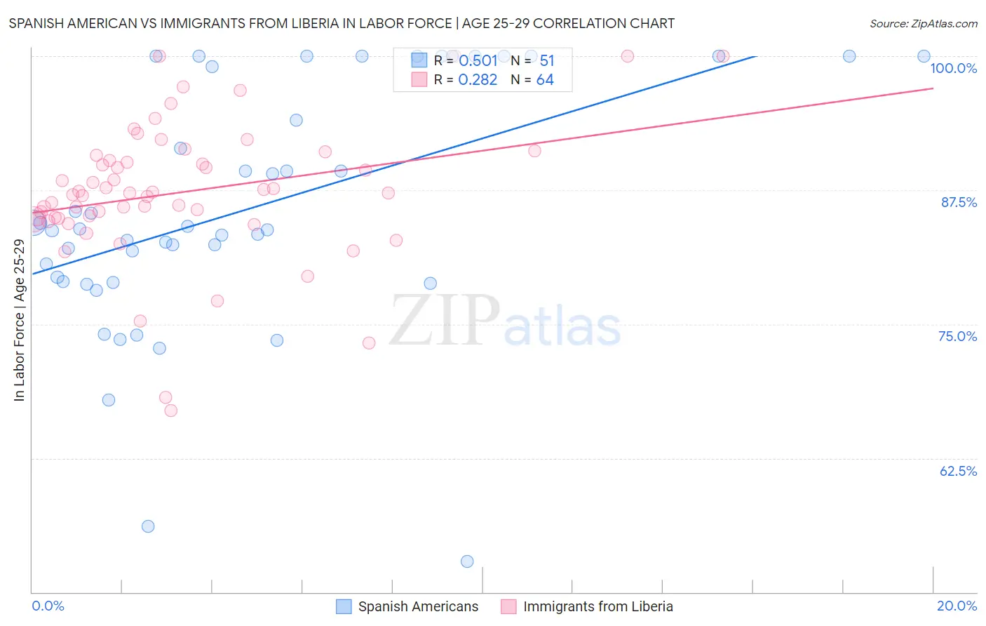 Spanish American vs Immigrants from Liberia In Labor Force | Age 25-29