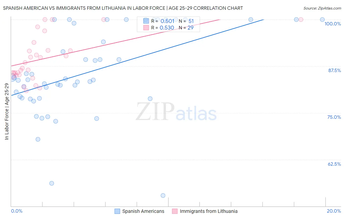 Spanish American vs Immigrants from Lithuania In Labor Force | Age 25-29