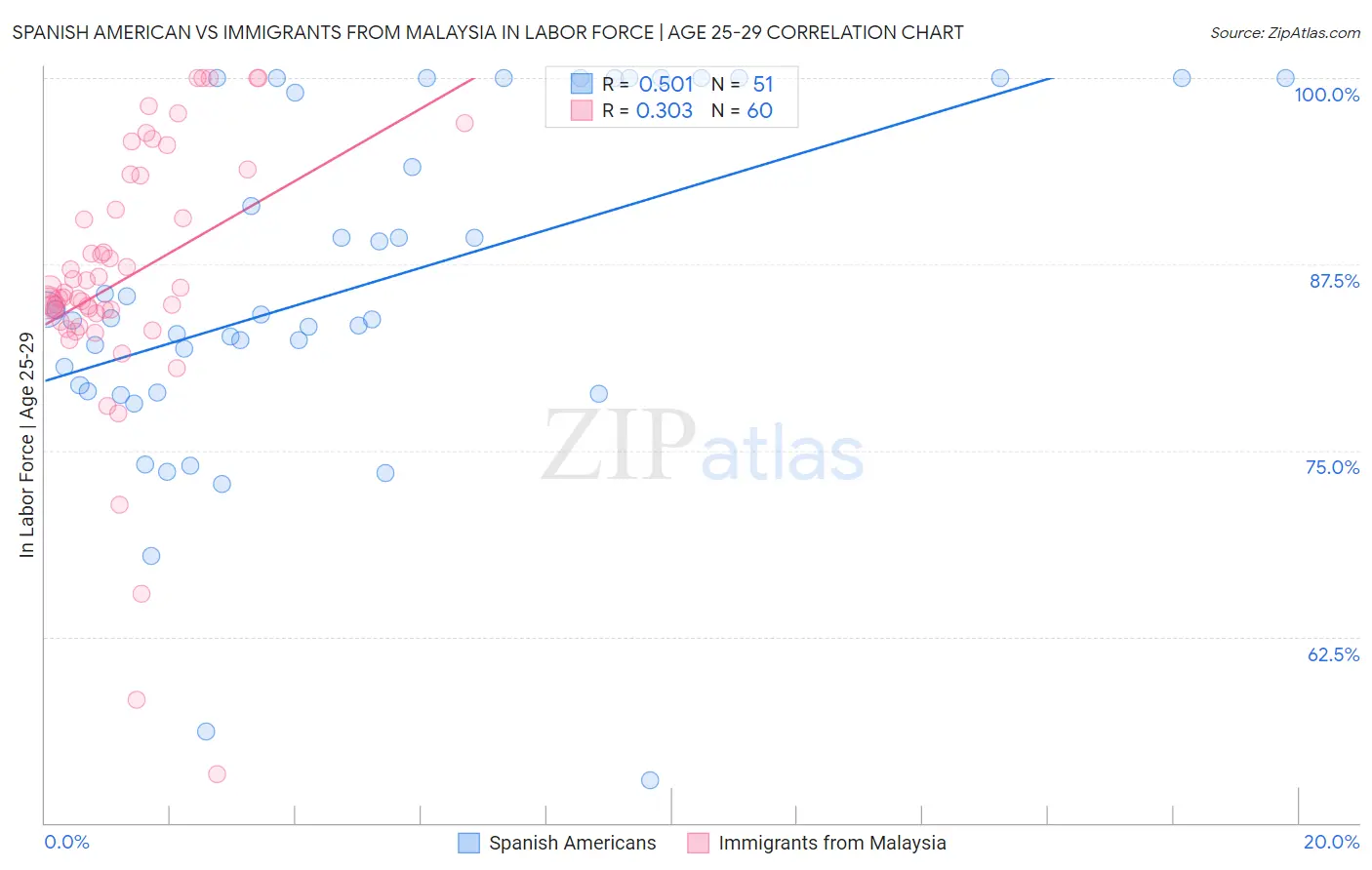 Spanish American vs Immigrants from Malaysia In Labor Force | Age 25-29