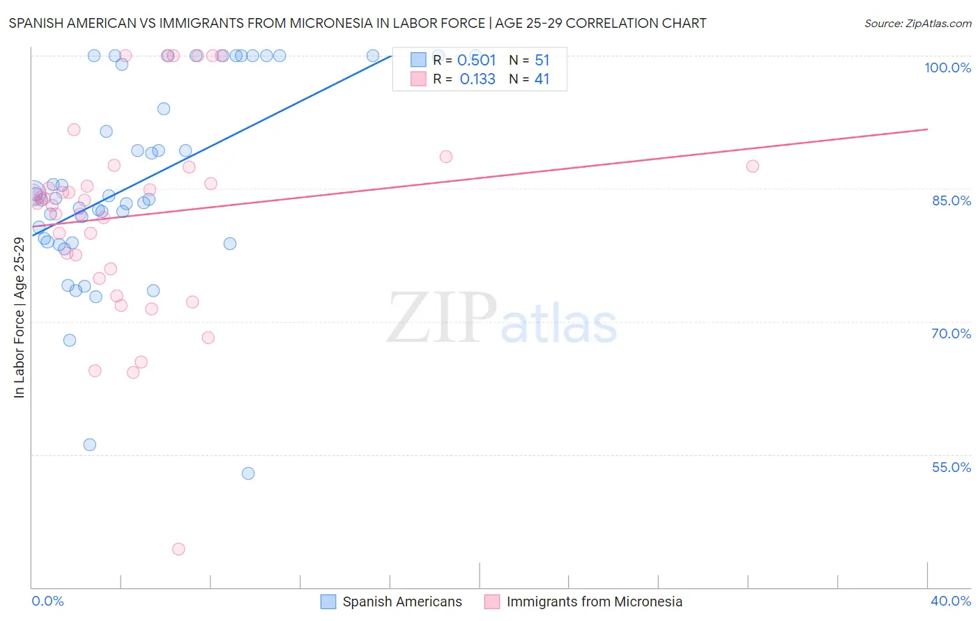 Spanish American vs Immigrants from Micronesia In Labor Force | Age 25-29