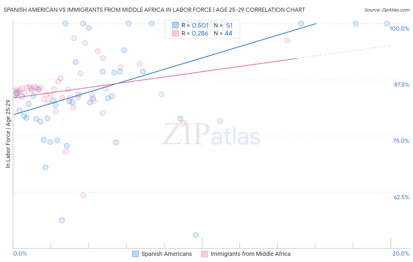 Spanish American vs Immigrants from Middle Africa In Labor Force | Age 25-29