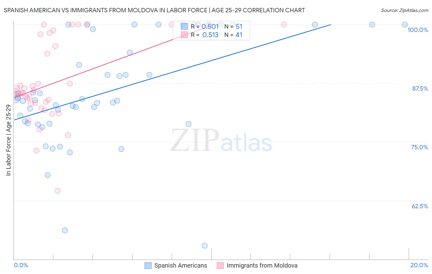 Spanish American vs Immigrants from Moldova In Labor Force | Age 25-29
