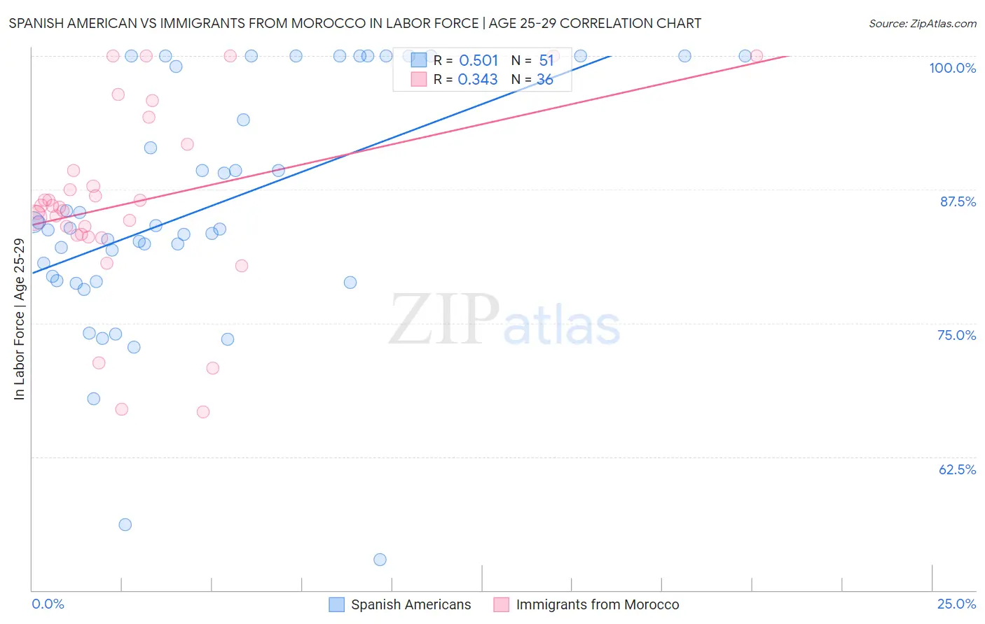 Spanish American vs Immigrants from Morocco In Labor Force | Age 25-29