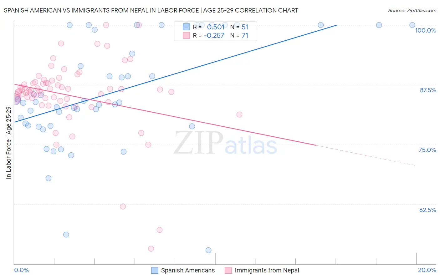 Spanish American vs Immigrants from Nepal In Labor Force | Age 25-29