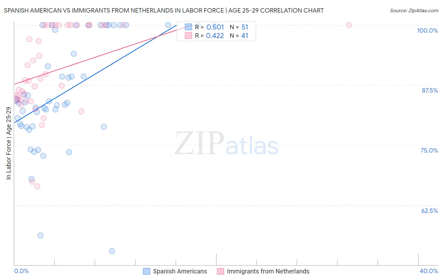 Spanish American vs Immigrants from Netherlands In Labor Force | Age 25-29