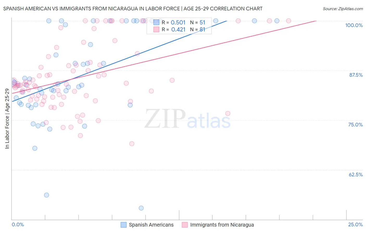 Spanish American vs Immigrants from Nicaragua In Labor Force | Age 25-29