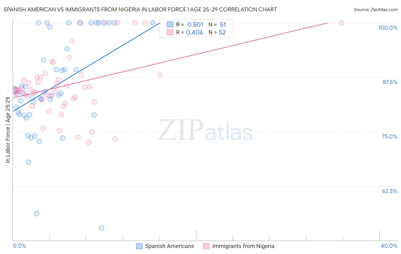 Spanish American vs Immigrants from Nigeria In Labor Force | Age 25-29