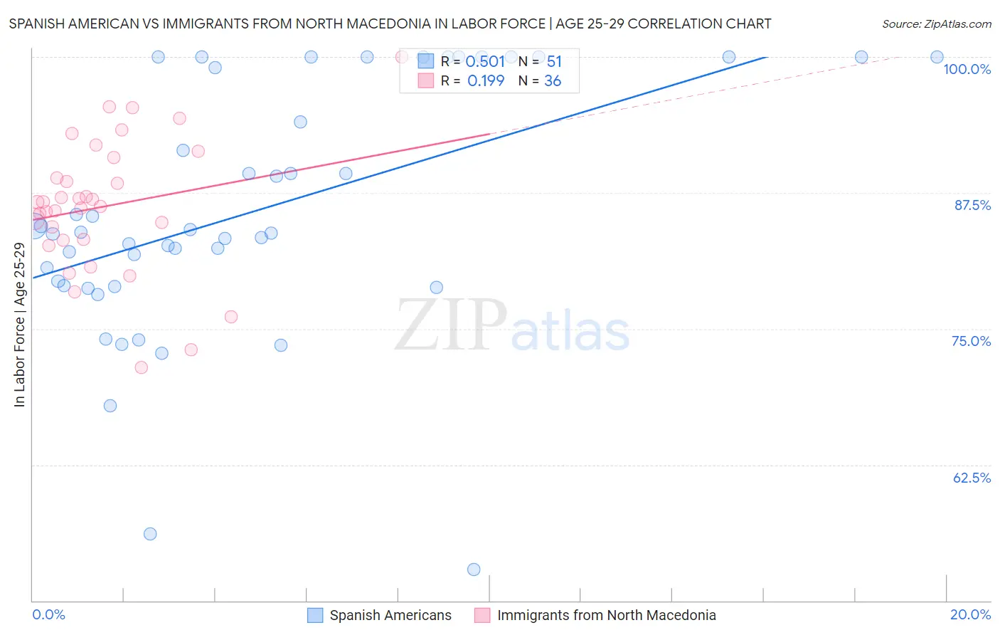Spanish American vs Immigrants from North Macedonia In Labor Force | Age 25-29