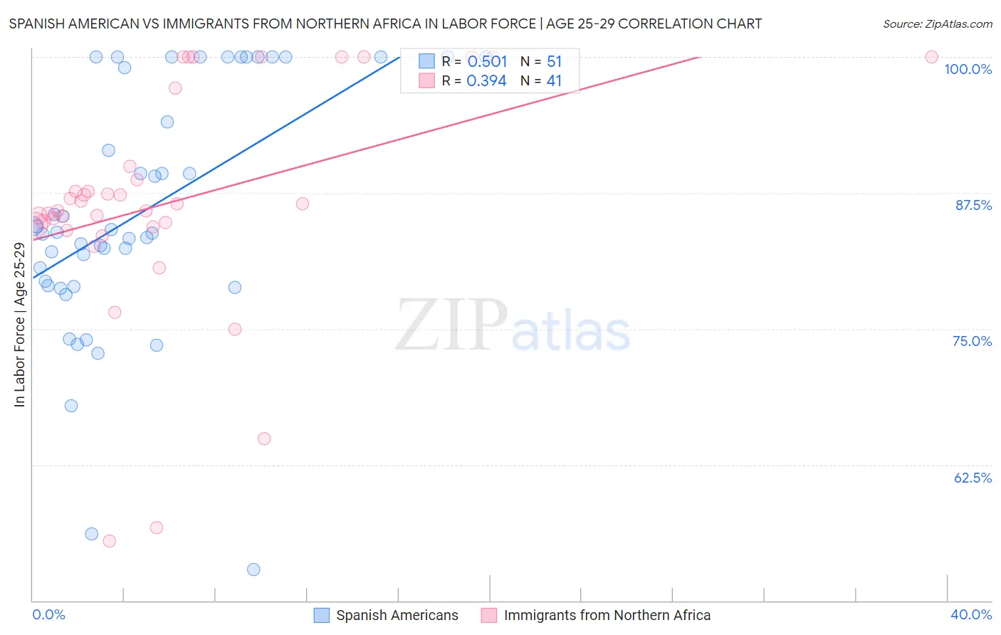 Spanish American vs Immigrants from Northern Africa In Labor Force | Age 25-29
