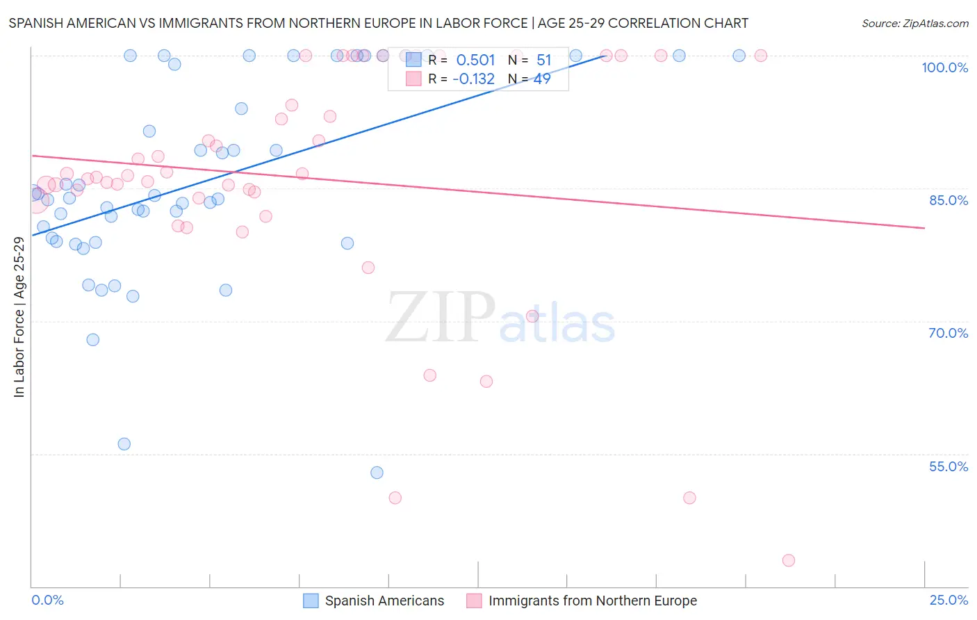 Spanish American vs Immigrants from Northern Europe In Labor Force | Age 25-29