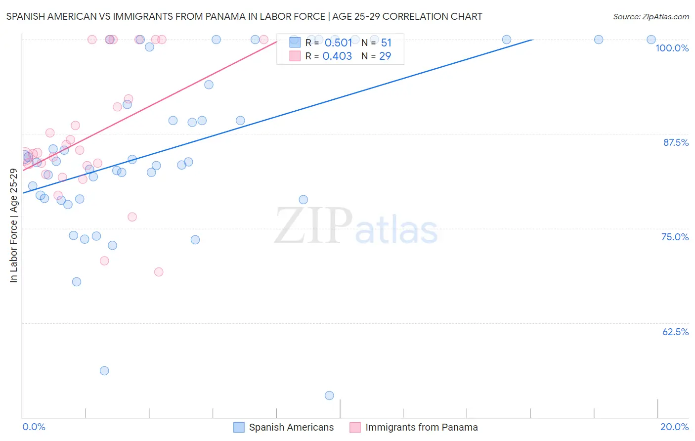 Spanish American vs Immigrants from Panama In Labor Force | Age 25-29