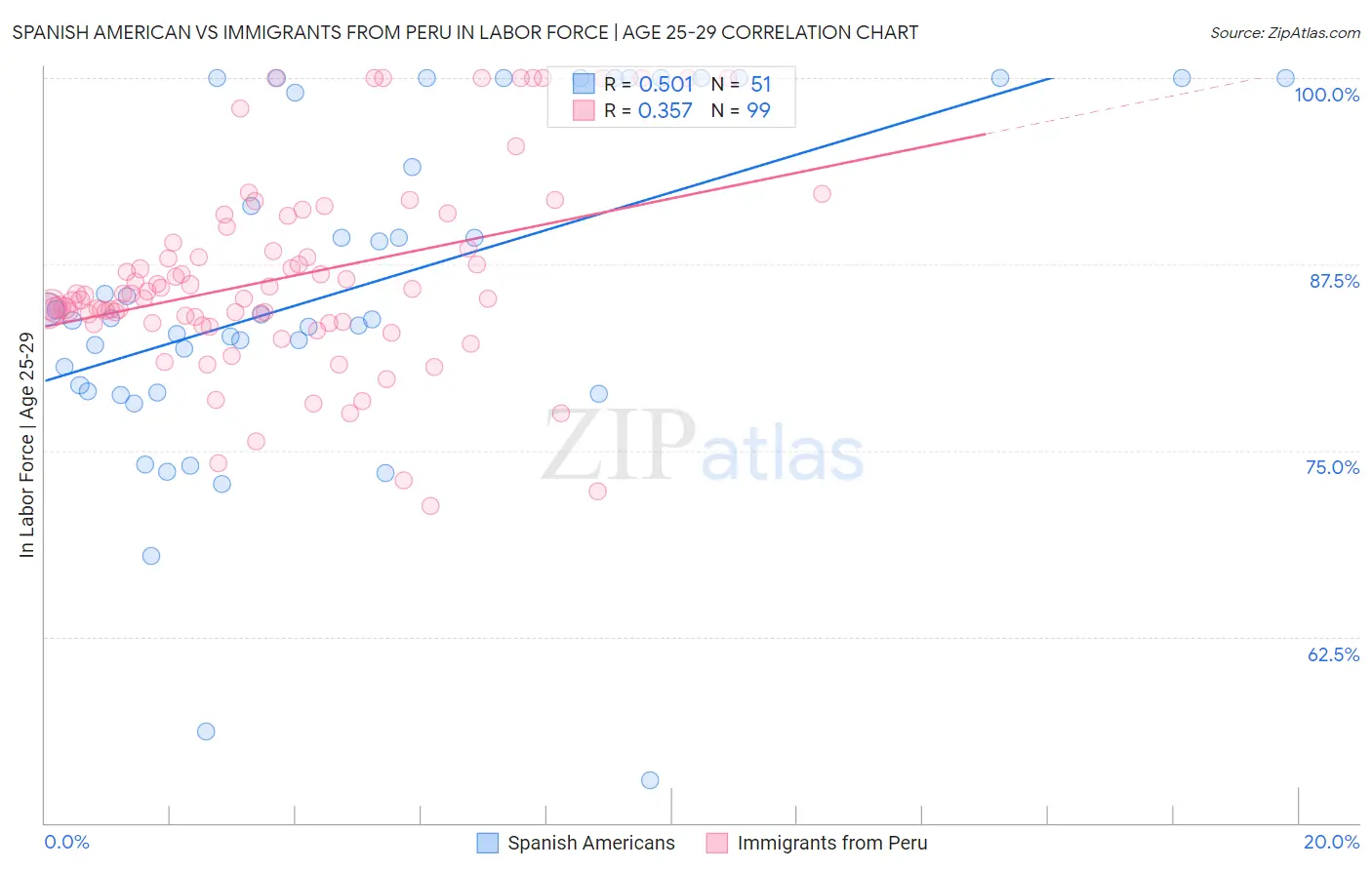 Spanish American vs Immigrants from Peru In Labor Force | Age 25-29