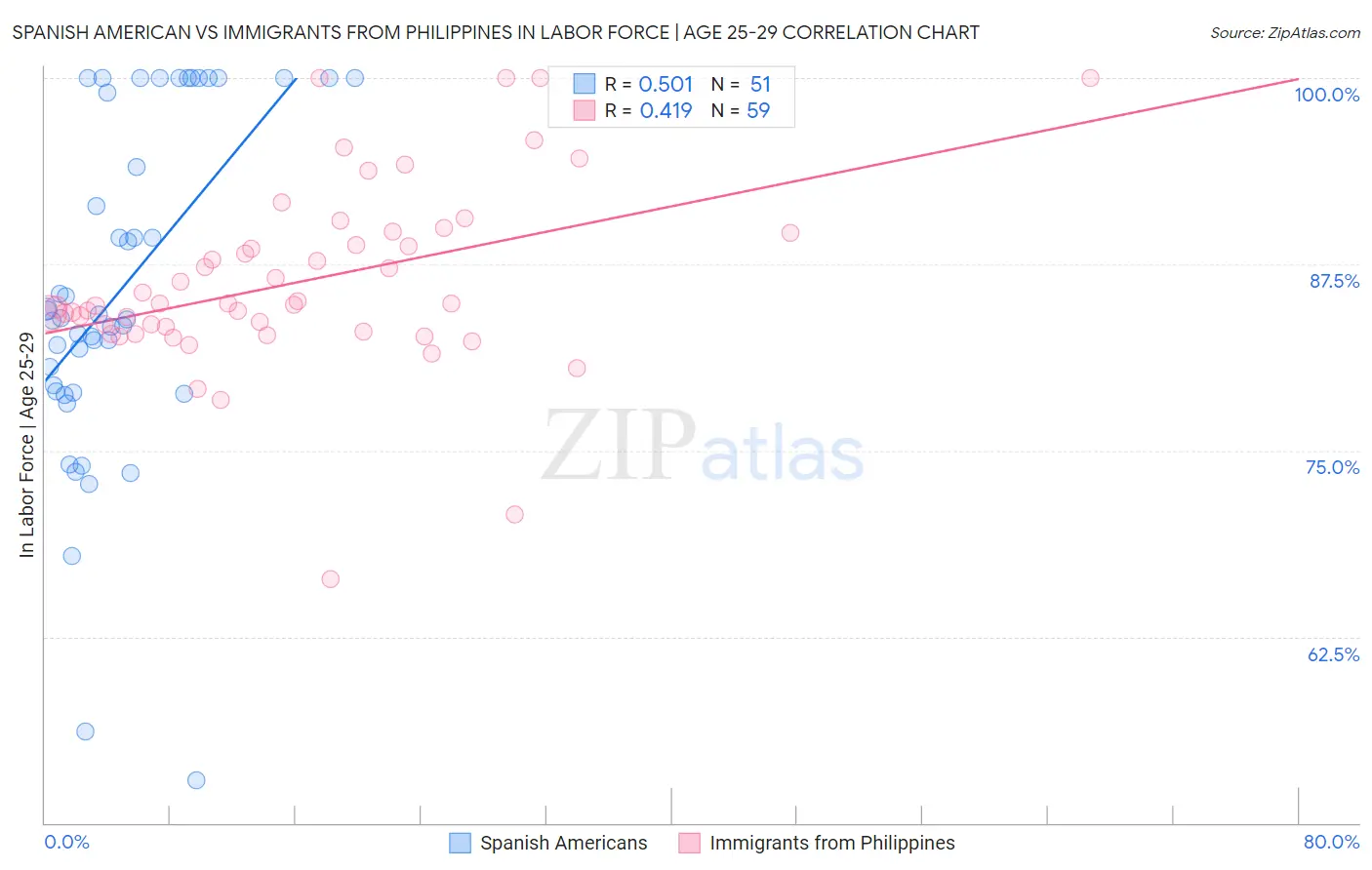 Spanish American vs Immigrants from Philippines In Labor Force | Age 25-29