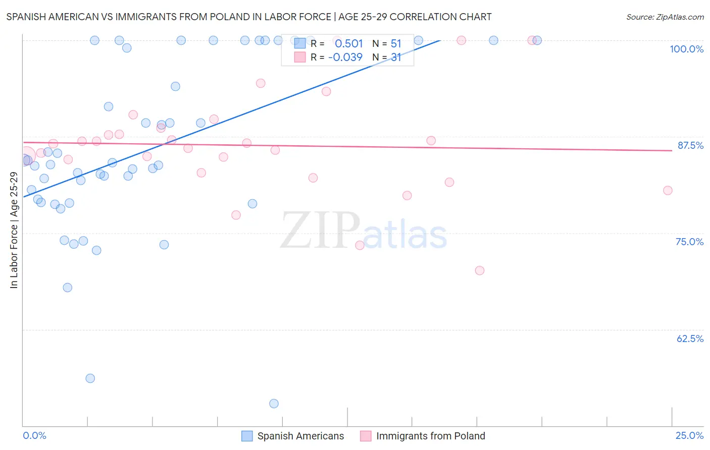 Spanish American vs Immigrants from Poland In Labor Force | Age 25-29