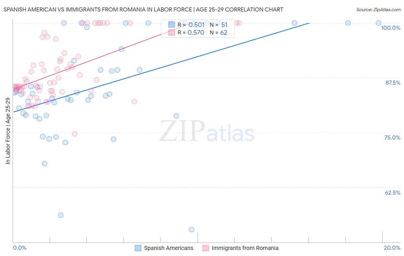 Spanish American vs Immigrants from Romania In Labor Force | Age 25-29