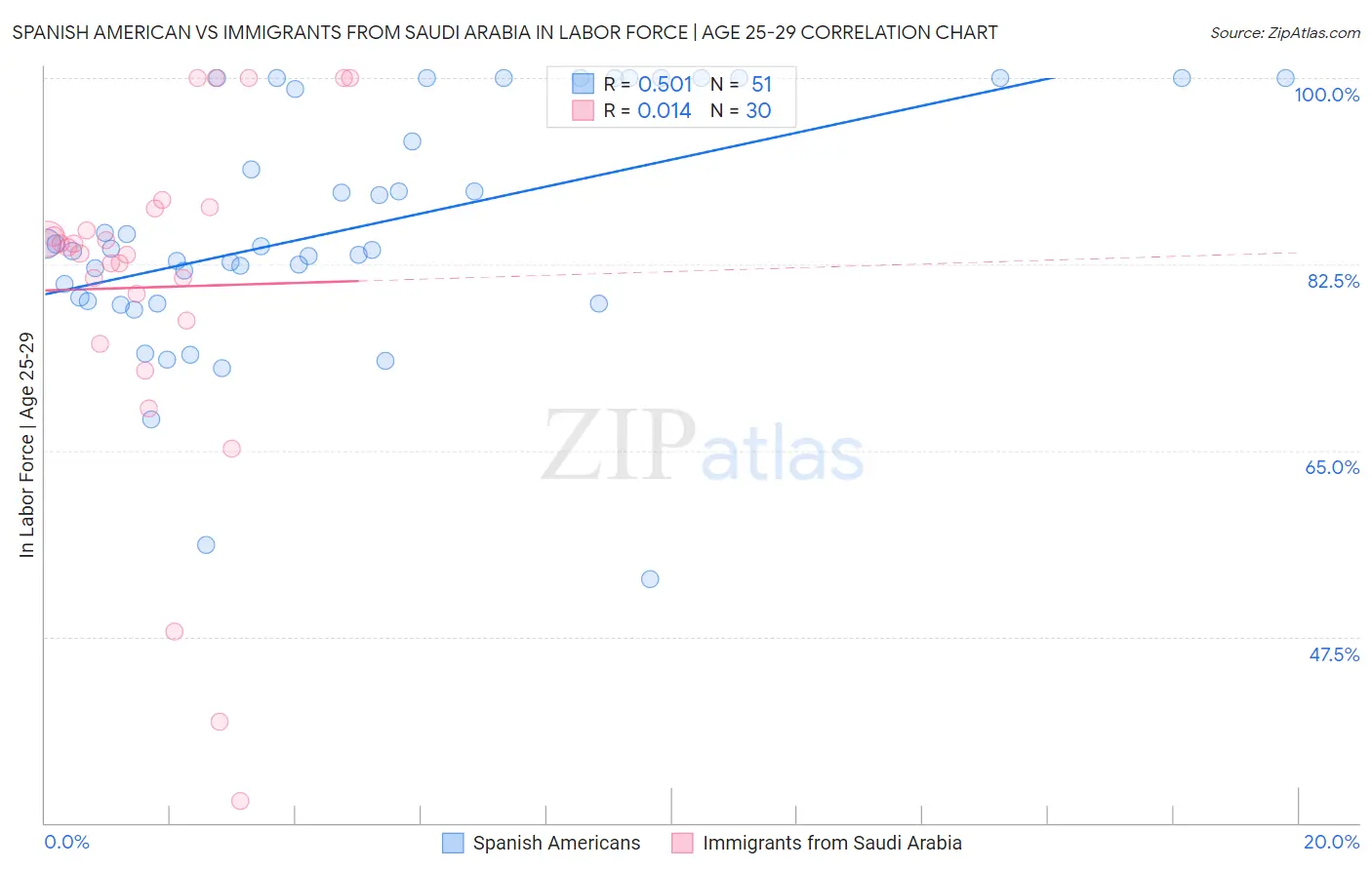 Spanish American vs Immigrants from Saudi Arabia In Labor Force | Age 25-29