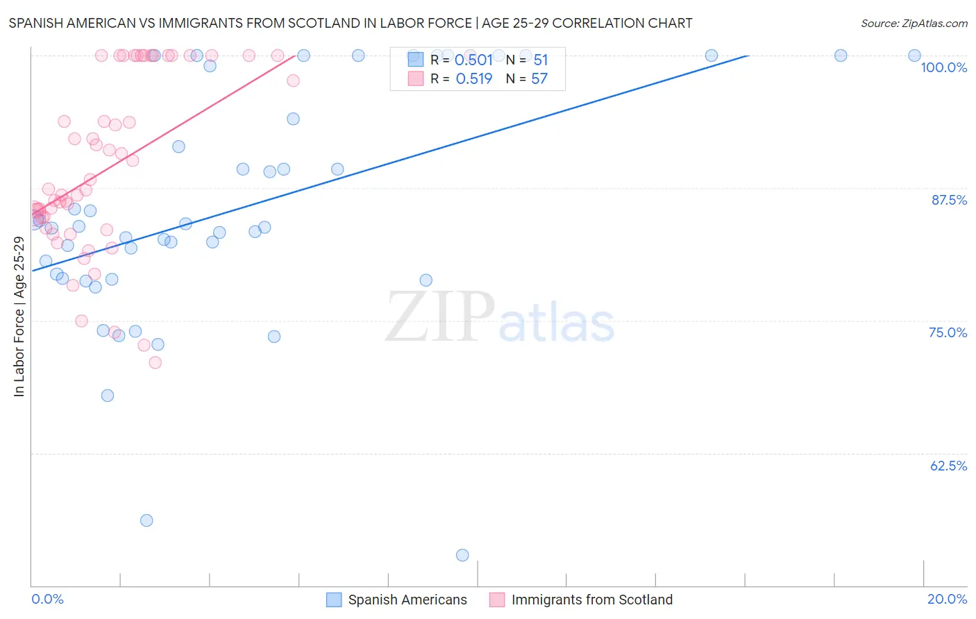Spanish American vs Immigrants from Scotland In Labor Force | Age 25-29