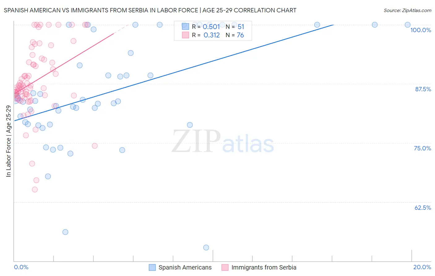 Spanish American vs Immigrants from Serbia In Labor Force | Age 25-29