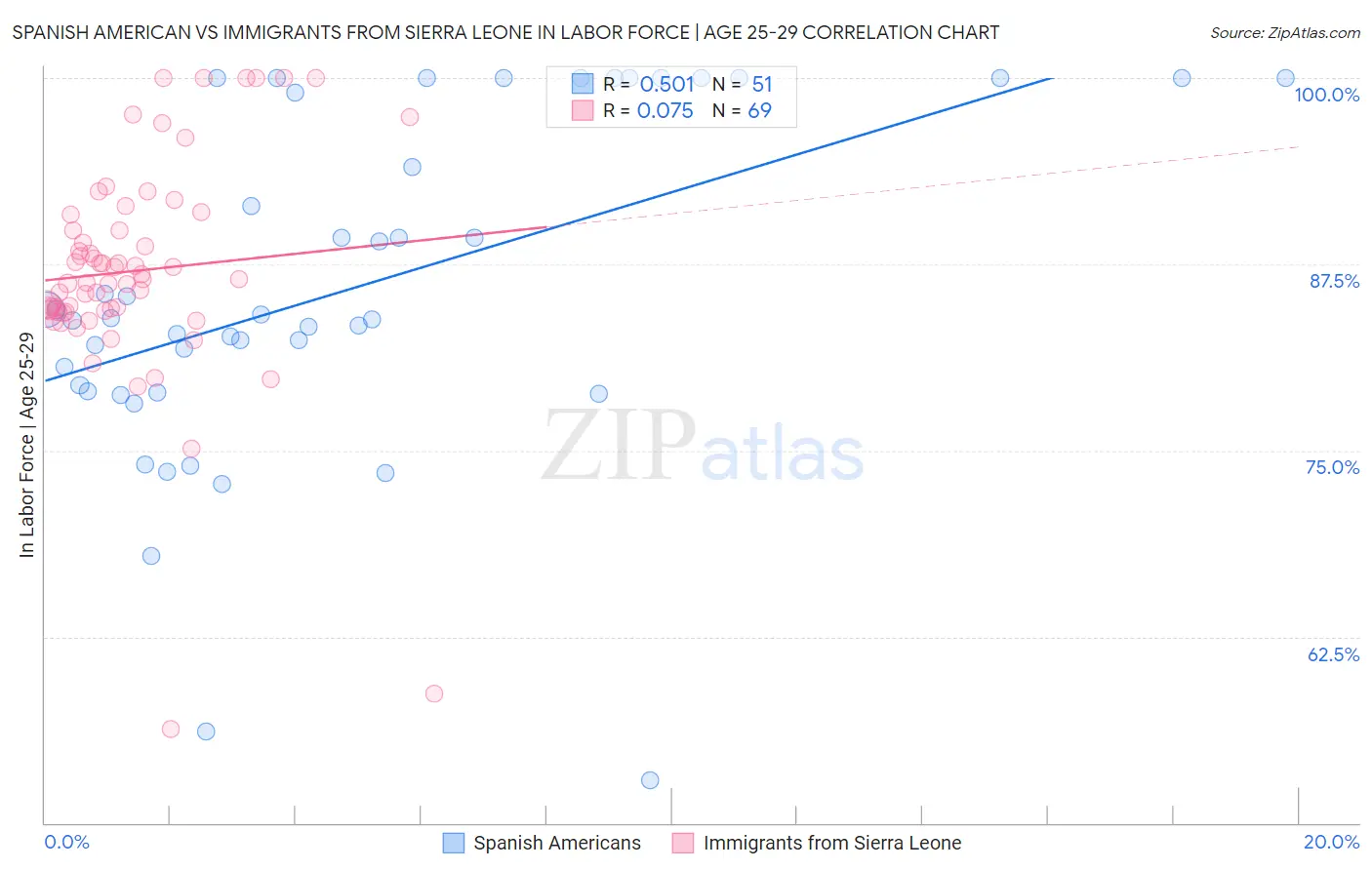 Spanish American vs Immigrants from Sierra Leone In Labor Force | Age 25-29