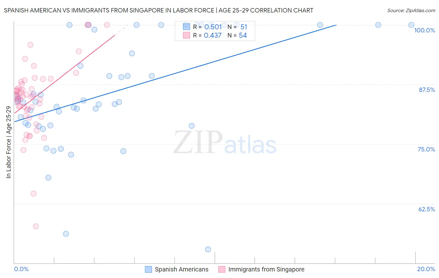 Spanish American vs Immigrants from Singapore In Labor Force | Age 25-29