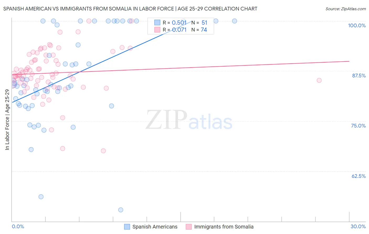 Spanish American vs Immigrants from Somalia In Labor Force | Age 25-29